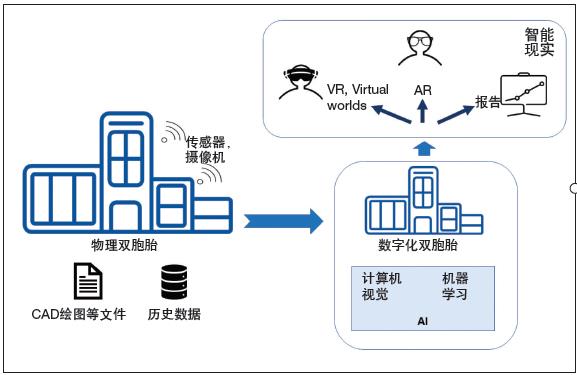 智能現(xiàn)實——使用 AI、AR、VR增強數(shù)字化雙胞胎